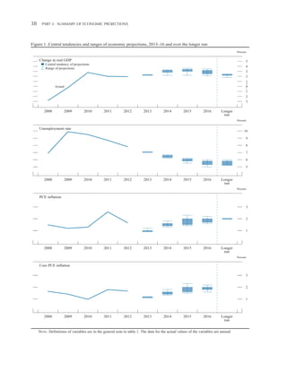 38 

Part 3:   Summary of Economic Projections

Figure 1. Central tendencies and ranges of economic projections, 2013–16 and over the longer run
Percent

Change in real GDP

5

Central tendency of projections
Range of projections

4
3
2
1
+
0
1

Actual

2
3

2008

2009

2010

2011

2012

2013

2014

2015

2016

Longer
run
Percent

Unemployment rate

10
9
8
7
6
5

2008

2009

2010

2011

2012

2013

2014

2015

2016

Longer
run
Percent

PCE inflation
3
2
1

2008

2009

2010

2011

2012

2013

2014

2015

2016

Longer
run
Percent

Core PCE inflation
3
2
1

2008

2009

2010

2011

2012

2013

2014

2015

2016

Longer
run

NOTE: Definitions of variables are in the general note to table 1. The data for the actual values of the variables are annual.

 