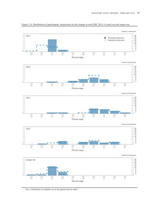 Monetary Policy Report:   FEBRUARY 2014 

Figure 3.A. Distribution of participants’ projections for the change in real GDP, 2013–16 and over the longer run
Number of participants

2013

1.8 1.9

December projections
September projections

2.0 2.1

2.2 2.3

2.4 2.5

2.6 2.7

2.8 2.9

3.0 3.1

3.2 3.3

3.4 3.5

20
18
16
14
12
10
8
6
4
2

3.6 3.7

Percent range
Number of participants

20
18
16
14
12
10
8
6
4
2

2014

1.8 1.9

2.0 2.1

2.2 2.3

2.4 2.5

2.6 2.7

2.8 2.9

3.0 3.1

3.2 3.3

3.4 3.5

3.6 3.7

Percent range
Number of participants

20
18
16
14
12
10
8
6
4
2

2015

1.8 1.9

2.0 2.1

2.2 2.3

2.4 2.5

2.6 2.7

2.8 2.9

3.0 3.1

3.2 3.3

3.4 3.5

3.6 3.7

Percent range
Number of participants

20
18
16
14
12
10
8
6
4
2

2016

1.8 1.9

2.0 2.1

2.2 2.3

2.4 2.5

2.6 2.7

2.8 2.9

3.0 3.1

3.2 3.3

3.4 3.5

3.6 3.7

Percent range
Number of participants

20
18
16
14
12
10
8
6
4
2

Longer run

1.8 1.9

2.0 2.1

2.2 2.3

2.4 2.5

2.6 2.7

2.8 2.9

Percent range

NOTE: Definitions of variables are in the general note to table 1.

3.0 3.1

3.2 3.3

3.4 3.5

3.6 3.7

41

 