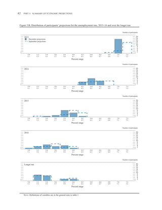 42 

Part 3:   Summary of Economic Projections

Figure 3.B. Distribution of participants’ projections for the unemployment rate, 2013–16 and over the longer run
Number of participants

2013

20
18
16
14
12
10
8
6
4
2

December projections
September projections

5.0 5.1

5.2 5.3

5.4 5.5

5.6 5.7

5.8 5.9

6.0 6.1

6.2 6.3

6.4 6.5

6.6 6.7

6.8 6.9

7.0 7.1

7.2 7.3

Percent range
Number of participants

20
18
16
14
12
10
8
6
4
2

2014

5.0 5.1

5.2 5.3

5.4 5.5

5.6 5.7

5.8 5.9

6.0 6.1

6.2 6.3

6.4 6.5

6.6 6.7

6.8 6.9

7.0 7.1

7.2 7.3

Percent range
Number of participants

20
18
16
14
12
10
8
6
4
2

2015

5.0 5.1

5.2 5.3

5.4 5.5

5.6 5.7

5.8 5.9

6.0 6.1

6.2 6.3

6.4 6.5

6.6 6.7

6.8 6.9

7.0 7.1

7.2 7.3

Percent range
Number of participants

20
18
16
14
12
10
8
6
4
2

2016

5.0 5.1

5.2 5.3

5.4 5.5

5.6 5.7

5.8 5.9

6.0 6.1

6.2 6.3

6.4 6.5

6.6 6.7

6.8 6.9

7.0 7.1

7.2 7.3

Percent range
Number of participants

20
18
16
14
12
10
8
6
4
2

Longer run

5.0 5.1

5.2 5.3

5.4 5.5

5.6 5.7

5.8 5.9

6.0 6.1

6.2 6.3

Percent range

NOTE: Definitions of variables are in the general note to table 1.

6.4 6.5

6.6 6.7

6.8 6.9

7.0 7.1

7.2 7.3

 
