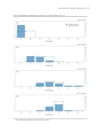 Monetary Policy Report:   FEBRUARY 2014 

Figure 3.D. Distribution of participants’ projections for core PCE inflation, 2013–16
Number of participants

2013

December projections
September projections

1.1 1.2

1.3 1.4

1.5 1.6

1.7 1.8

1.9 2.0

2.1 2.2

20
18
16
14
12
10
8
6
4
2

2.3 2.4

Percent range
Number of participants

2014

20
18
16
14
12
10
8
6
4
2
1.1 1.2

1.3 1.4

1.5 1.6

1.7 1.8

1.9 2.0

2.1 2.2

2.3 2.4

Percent range
Number of participants

2015

20
18
16
14
12
10
8
6
4
2
1.1 1.2

1.3 1.4

1.5 1.6

1.7 1.8

1.9 2.0

2.1 2.2

2.3 2.4

Percent range
Number of participants

2016

20
18
16
14
12
10
8
6
4
2
1.1 1.2

1.3 1.4

1.5 1.6

1.7 1.8

Percent range

NOTE: Definitions of variables are in the general note to table 1.

1.9 2.0

2.1 2.2

2.3 2.4

45

 