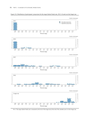 46 

Part 3:   Summary of Economic Projections

Figure 3.E. Distribution of participants’ projections for the target federal funds rate, 2013–16 and over the longer run
Number of participants

2013

0.00 0.37

20
18
16
14
12
10
8
6
4
2

December projections
September projections

0.38 0.62

0.63 0.87

0.88 1.12

1.13 1.37

1.38 1.62

1.63 1.87

1.88 2.12

2.13 2.37

2.38 2.62

2.63 2.87

2.88 3.12

3.13 3.37

3.38 3.62

3.63 3.87

3.88 4.12

4.13 4.37

Percent range
Number of participants

2014

0.00 0.37

20
18
16
14
12
10
8
6
4
2

0.38 0.62

0.63 0.87

0.88 1.12

1.13 1.37

1.38 1.62

1.63 1.87

1.88 2.12

2.13 2.37

2.38 2.62

2.63 2.87

2.88 3.12

3.13 3.37

3.38 3.62

3.63 3.87

3.88 4.12

4.13 4.37

Percent range
Number of participants

2015

0.00 0.37

20
18
16
14
12
10
8
6
4
2

0.38 0.62

0.63 0.87

0.88 1.12

1.13 1.37

1.38 1.62

1.63 1.87

1.88 2.12

2.13 2.37

2.38 2.62

2.63 2.87

2.88 3.12

3.13 3.37

3.38 3.62

3.63 3.87

3.88 4.12

4.13 4.37

Percent range
Number of participants

2016

0.00 0.37

20
18
16
14
12
10
8
6
4
2

0.38 0.62

0.63 0.87

0.88 1.12

1.13 1.37

1.38 1.62

1.63 1.87

1.88 2.12

2.13 2.37

2.38 2.62

2.63 2.87

2.88 3.12

3.13 3.37

3.38 3.62

3.63 3.87

3.88 4.12

4.13 4.37

Percent range
Number of participants

Longer run

0.00 0.37

0.38 0.62

20
18
16
14
12
10
8
6
4
2

0.63 0.87

0.88 1.12

1.13 1.37

1.38 1.62

1.63 1.87

1.88 2.12

2.13 2.37

2.38 2.62

2.63 2.87

2.88 3.12

3.13 3.37

3.38 3.62

3.63 3.87

3.88 4.12

4.13 4.37

Percent range
NOTE: The target federal funds rate is measured as the level of the target rate at the end of the calendar year or in the longer run.

 
