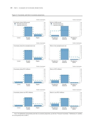 48 

Part 3:   Summary of Economic Projections

Figure 4. Uncertainty and risks in economic projections
Number of participants

Uncertainty about GDP growth

20
18
16
14
12
10
8
6
4
2

December projections
September projections

Lower

Broadly
similar

Higher

Number of participants

Risks to GDP growth

Weighted to
downside

Broadly
balanced

Number of participants

Uncertainty about the unemployment rate

Lower

Broadly
similar

20
18
16
14
12
10
8
6
4
2

Higher

Risks to the unemployment rate

Weighted to
downside

Lower

Broadly
similar

20
18
16
14
12
10
8
6
4
2

Higher

Broadly
balanced

Lower

Broadly
similar

Higher

Weighted to
upside

Risks to PCE inflation

Weighted to
downside

20
18
16
14
12
10
8
6
4
2

20
18
16
14
12
10
8
6
4
2

Number of participants

20
18
16
14
12
10
8
6
4
2

Broadly
balanced

Number of participants

Uncertainty about core PCE inflation

Weighted to
upside
Number of participants

Number of participants

Uncertainty about PCE inflation

20
18
16
14
12
10
8
6
4
2

December projections
September projections

Weighted to
upside
Number of participants

Risks to core PCE inflation

Weighted to
downside

Broadly
balanced

20
18
16
14
12
10
8
6
4
2

Weighted to
upside

NOTE: For definitions of uncertainty and risks in economic projections, see the box “Forecast Uncertainty.” Definitions of variables
are in the general note to table 1.

 