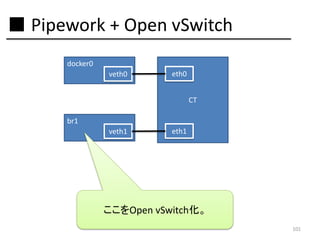 ■ Pipework + Open vSwitch
docker0
veth0

eth0

CT
br1
veth1

eth1

ここをOpen vSwitch化。
101

 