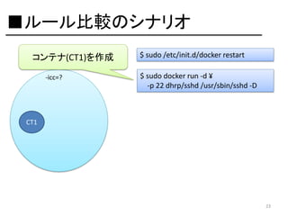 ■ルール比較のシナリオ
コンテナ(CT1)を作成
-icc=?

$ sudo /etc/init.d/docker restart
$ sudo docker run -d ¥
-p 22 dhrp/sshd /usr/sbin/sshd -D

CT1

23

 