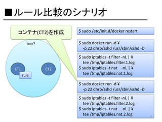 ■ルール比較のシナリオ
コンテナ(CT2)を作成

$ sudo docker run -d ¥
-p 22 dhrp/sshd /usr/sbin/sshd -D

-icc=?

CT1

CT2
rule

$ sudo /etc/init.d/docker restart

$ sudo iptables -t filter -nL | ¥
tee /tmp/iptables.filter.1.log
$ sudo iptables -t nat -nL | ¥
tee /tmp/iptables.nat.1.log
$ sudo docker run -d ¥
-p 22 dhrp/sshd /usr/sbin/sshd -D
$ sudo iptables -t filter -nL | ¥
tee /tmp/iptables.filter.2.log
$ sudo iptables -t nat -nL | ¥
tee /tmp/iptables.nat.2.log

25

 