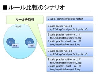 ■ルール比較のシナリオ
ルールを取得

$ sudo /etc/init.d/docker restart

-icc=?

$ sudo docker run -d ¥
-p 22 dhrp/sshd /usr/sbin/sshd -D

CT1

CT2
rule

rule

$ sudo iptables -t filter -nL | ¥
tee /tmp/iptables.filter.1.log
$ sudo iptables -t nat -nL | ¥
tee /tmp/iptables.nat.1.log
$ sudo docker run -d ¥
-p 22 dhrp/sshd /usr/sbin/sshd -D
$ sudo iptables -t filter -nL | ¥
tee /tmp/iptables.filter.2.log
$ sudo iptables -t nat -nL | ¥
tee /tmp/iptables.nat.2.log

26

 