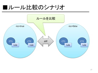 ■ルール比較のシナリオ
ルールを比較
-icc=true

CT1

-icc=false

CT2
rule

rule

diff

CT1

CT2
rule

rule

27

 