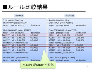 ■ルール比較結果
-icc=true
$ cat iptables.filter.1.log
Chain INPUT (policy ACCEPT)
target prot opt source

-icc=false

destination

$ cat iptables.filter.1.log
Chain INPUT (policy ACCEPT)
target prot opt source

destination

Chain FORWARD (policy ACCEPT)
target prot opt source
destination
ACCEPT all -- 0.0.0.0/0
0.0.0.0/0
ACCEPT all -- 0.0.0.0/0
0.0.0.0/0
ACCEPT all -- 0.0.0.0/0
0.0.0.0/0
ctstate RELATED,ESTABLISHED
ACCEPT all -- 0.0.0.0/0
0.0.0.0/0
ACCEPT all -- 0.0.0.0/0
0.0.0.0/0
ACCEPT all -- 0.0.0.0/0
0.0.0.0/0
ctstate RELATED,ESTABLISHED

Chain FORWARD (policy ACCEPT)
target prot opt source
destination
DROP
all -- 0.0.0.0/0
0.0.0.0/0
ACCEPT all -- 0.0.0.0/0
0.0.0.0/0
ACCEPT all -- 0.0.0.0/0
0.0.0.0/0
ctstate RELATED,ESTABLISHED
DROP
all -- 0.0.0.0/0
0.0.0.0/0
ACCEPT all -- 0.0.0.0/0
0.0.0.0/0
ACCEPT all -- 0.0.0.0/0
0.0.0.0/0
ctstate RELATED,ESTABLISHED

Chain OUTPUT (policy ACCEPT)
target prot opt source
destination

Chain OUTPUT (policy ACCEPT)
target prot opt source
destination

ACCEPT がDROP へ変化

29

 