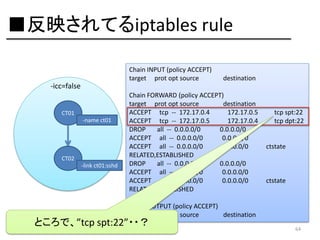 ■反映されてるiptables rule
Chain INPUT (policy ACCEPT)
target prot opt source

destination

-icc=false
CT01
-name ct01

CT02
-link ct01:sshd

Chain FORWARD (policy ACCEPT)
target prot opt source
destination
ACCEPT tcp -- 172.17.0.4
172.17.0.5
ACCEPT tcp -- 172.17.0.5
172.17.0.4
DROP
all -- 0.0.0.0/0
0.0.0.0/0
ACCEPT all -- 0.0.0.0/0
0.0.0.0/0
ACCEPT all -- 0.0.0.0/0
0.0.0.0/0
RELATED,ESTABLISHED
DROP
all -- 0.0.0.0/0
0.0.0.0/0
ACCEPT all -- 0.0.0.0/0
0.0.0.0/0
ACCEPT all -- 0.0.0.0/0
0.0.0.0/0
RELATED,ESTABLISHED

tcp spt:22
tcp dpt:22

ctstate

ctstate

Chain OUTPUT (policy ACCEPT)
target prot opt source
destination

ところで、”tcp spt:22”・・？

64

 