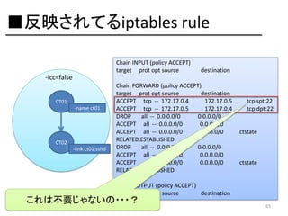 ■反映されてるiptables rule
Chain INPUT (policy ACCEPT)
target prot opt source

destination

-icc=false
CT01
-name ct01

CT02
-link ct01:sshd

Chain FORWARD (policy ACCEPT)
target prot opt source
destination
ACCEPT tcp -- 172.17.0.4
172.17.0.5
ACCEPT tcp -- 172.17.0.5
172.17.0.4
DROP
all -- 0.0.0.0/0
0.0.0.0/0
ACCEPT all -- 0.0.0.0/0
0.0.0.0/0
ACCEPT all -- 0.0.0.0/0
0.0.0.0/0
RELATED,ESTABLISHED
DROP
all -- 0.0.0.0/0
0.0.0.0/0
ACCEPT all -- 0.0.0.0/0
0.0.0.0/0
ACCEPT all -- 0.0.0.0/0
0.0.0.0/0
RELATED,ESTABLISHED

tcp spt:22
tcp dpt:22

ctstate

ctstate

Chain OUTPUT (policy ACCEPT)
target prot opt source
destination

これは不要じゃないの・・・？

65

 