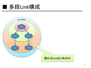 ■ 多段Link構成
-icc=false
CT01

CT11

CT12

CT21

CT22

張れるlinkは1本のみ
74

 