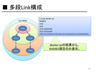■ 多段Link構成
$ sudo docker ps
NAMES
ct22
ct21
ct12,ct22/sshd
ct11,ct21/sshd
ct01,ct11/sshd,ct12/sshd,ct21/sshd/sshd,ct22/sshd/sshd

-icc=false
CT01

CT11

CT21

CT12

CT22

docker psの結果から、
NAMES項目のみ表示。

80

 