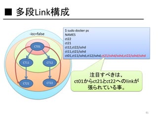 ■ 多段Link構成
$ sudo docker ps
NAMES
ct22
ct21
ct12,ct22/sshd
ct11,ct21/sshd
ct01,ct11/sshd,ct12/sshd,ct21/sshd/sshd,ct22/sshd/sshd

-icc=false
CT01

CT11

CT21

CT12

CT22

注目すべきは、
ct01からct21とct22へのlinkが
張られている事。

81

 