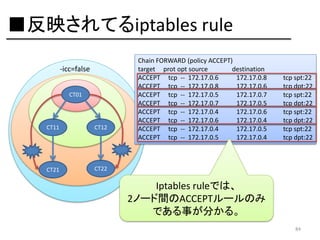 ■反映されてるiptables rule
-icc=false
CT01

CT11

CT12

CT21

Chain FORWARD (policy ACCEPT)
target prot opt source
destination
ACCEPT tcp -- 172.17.0.6
172.17.0.8
ACCEPT tcp -- 172.17.0.8
172.17.0.6
ACCEPT tcp -- 172.17.0.5
172.17.0.7
ACCEPT tcp -- 172.17.0.7
172.17.0.5
ACCEPT tcp -- 172.17.0.4
172.17.0.6
ACCEPT tcp -- 172.17.0.6
172.17.0.4
ACCEPT tcp -- 172.17.0.4
172.17.0.5
ACCEPT tcp -- 172.17.0.5
172.17.0.4

tcp spt:22
tcp dpt:22
tcp spt:22
tcp dpt:22
tcp spt:22
tcp dpt:22
tcp spt:22
tcp dpt:22

CT22

Iptables ruleでは、
2ノード間のACCEPTルールのみ
である事が分かる。
84

 