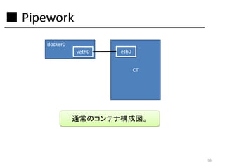 ■ Pipework
docker0
veth0

eth0

CT

通常のコンテナ構成図。

93

 