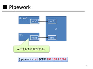 ■ Pipework
docker0
veth0

eth0

CT
br1
veth1

eth1

vethをbr1に追加する。
$ pipework br1 $CTID 192.168.1.2/24
96

 