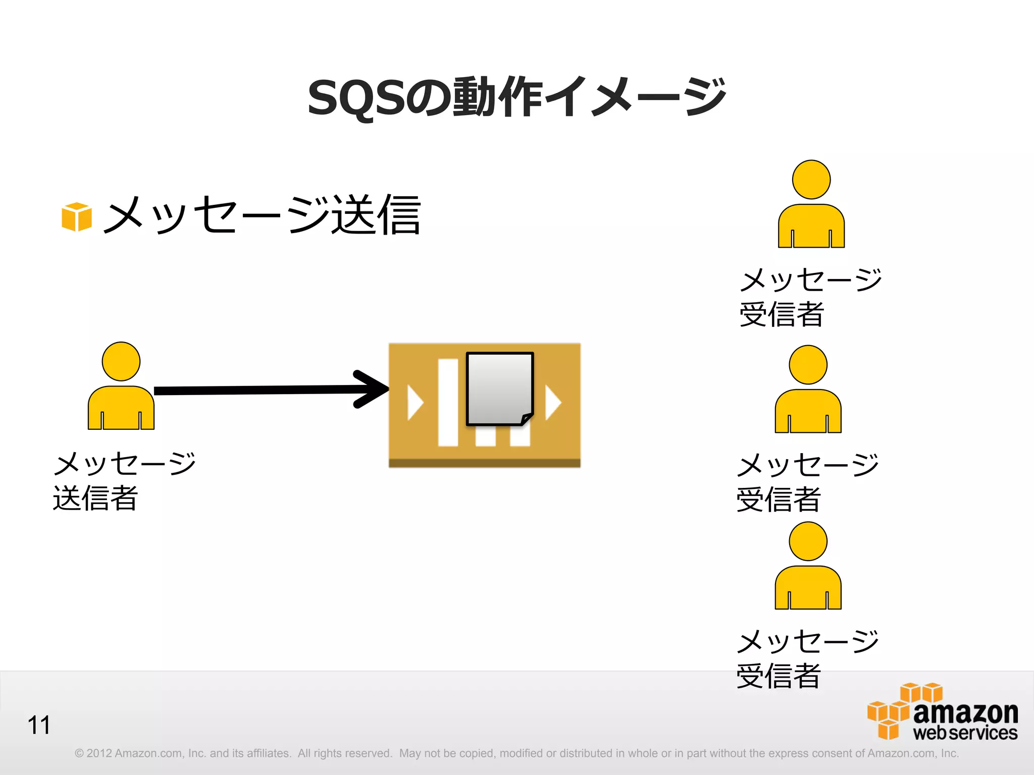 SQSの動作イメージ
!  メッセージ送信
メッセージ
受信者

メッセージ
送信者

メッセージ
受信者

メッセージ
受信者
11
© 2012 Amazon.com, Inc. and its affiliates. All rights reserved. May not be copied, modified or distributed in whole or in part without the express consent of Amazon.com, Inc.

 