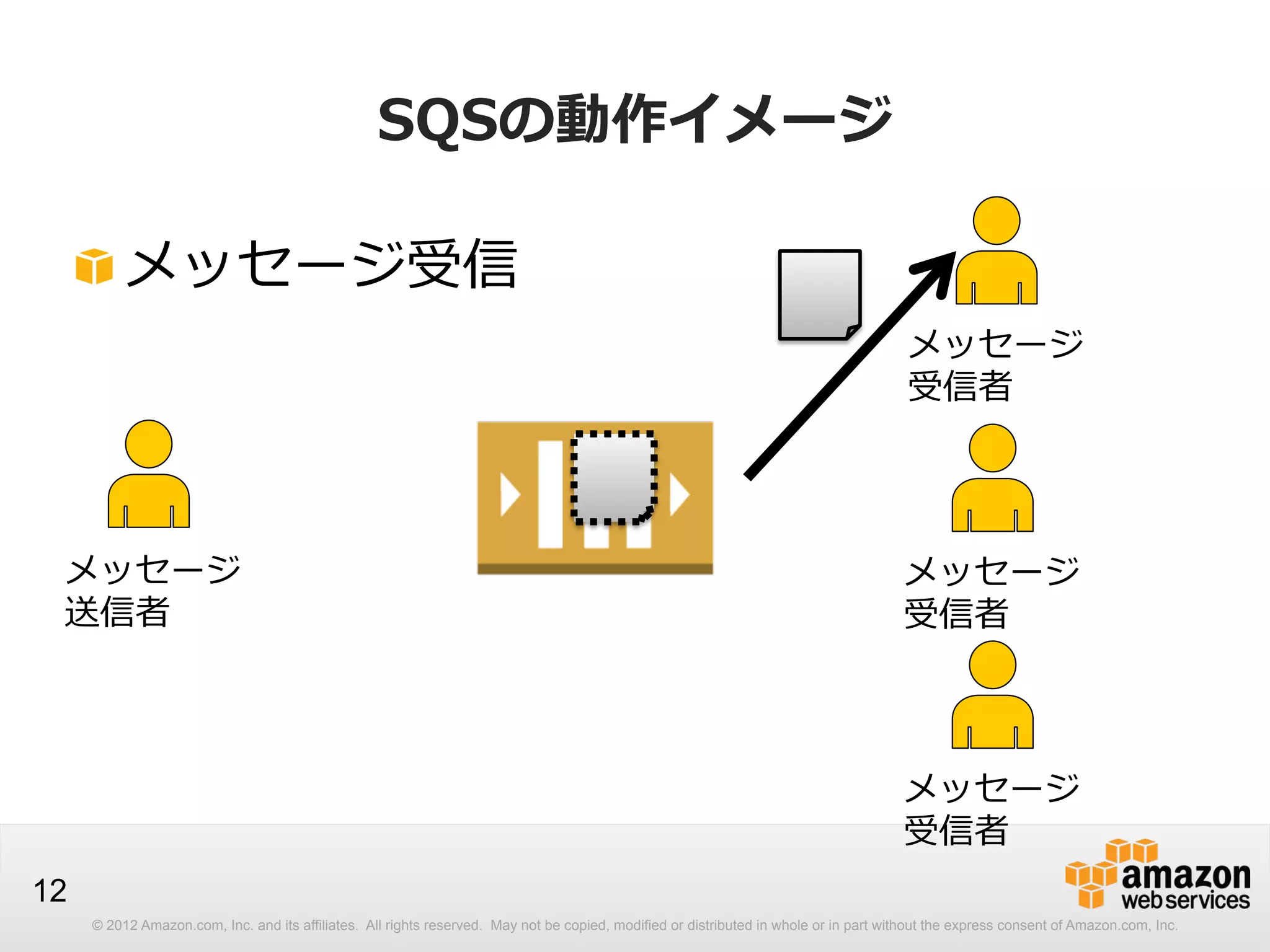 SQSの動作イメージ
!  メッセージ受信
メッセージ
受信者

メッセージ
送信者

メッセージ
受信者

メッセージ
受信者
12
© 2012 Amazon.com, Inc. and its affiliates. All rights reserved. May not be copied, modified or distributed in whole or in part without the express consent of Amazon.com, Inc.

 