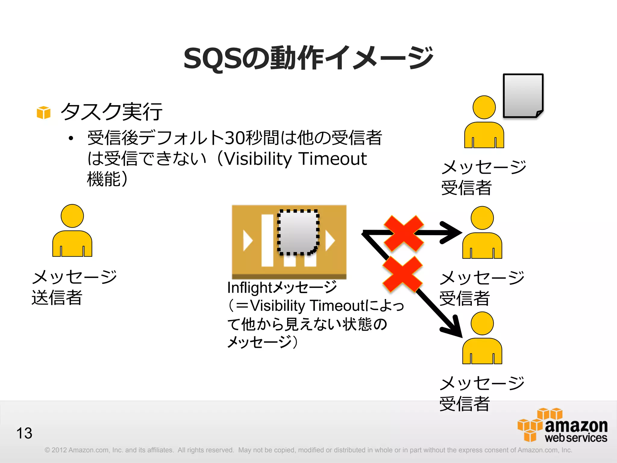 SQSの動作イメージ
!   タスク実⾏行行

•  受信後デフォルト30秒間は他の受信者
は受信できない（Visibility  Timeout
機能）

メッセージ
送信者

Inflightメッセージ
（＝Visibility Timeoutによっ
て他から見えない状態の
メッセージ）

メッセージ
受信者

メッセージ
受信者

メッセージ
受信者
13
© 2012 Amazon.com, Inc. and its affiliates. All rights reserved. May not be copied, modified or distributed in whole or in part without the express consent of Amazon.com, Inc.

 