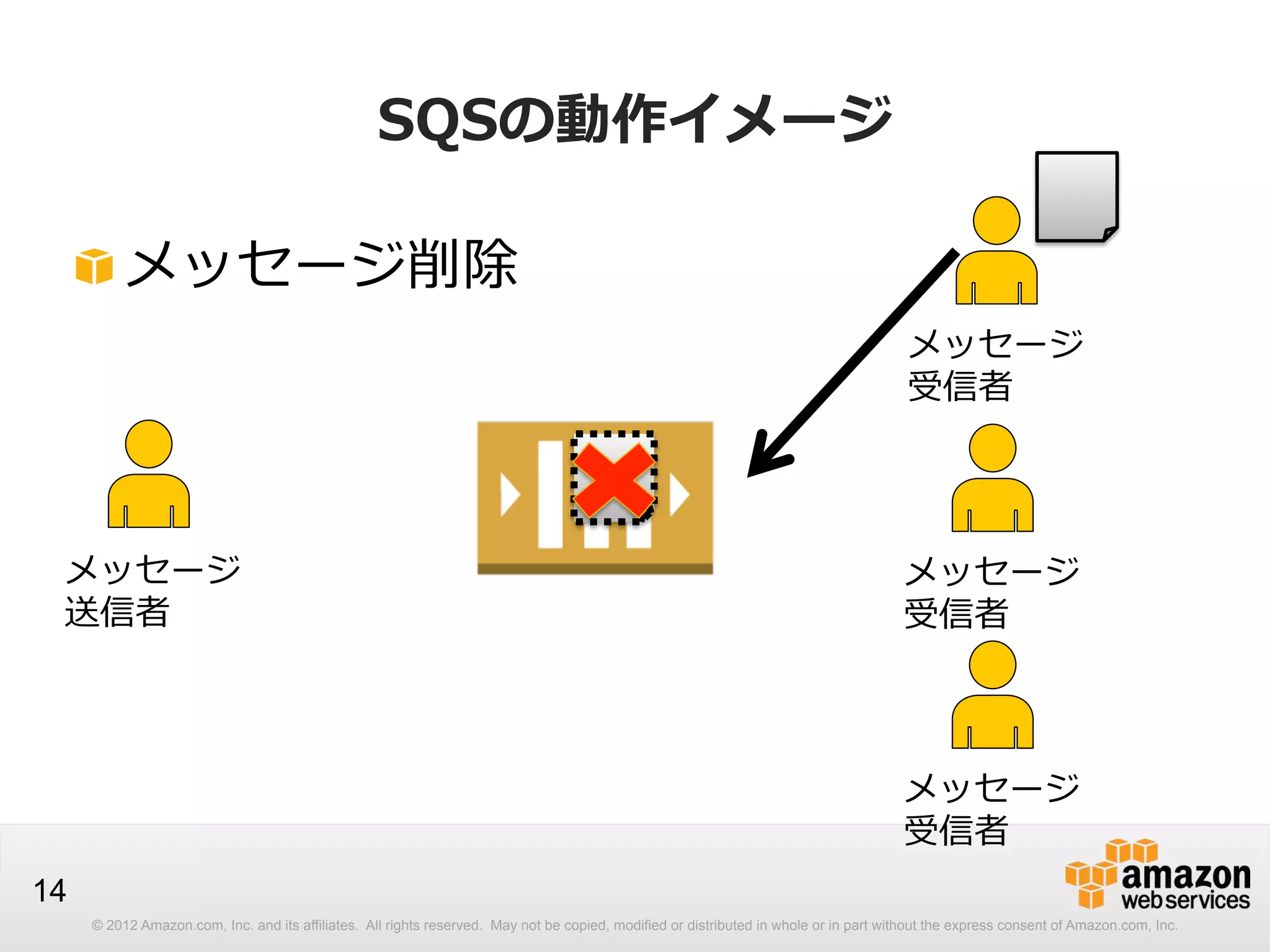 SQSの動作イメージ
!  メッセージ削除
メッセージ
受信者

メッセージ
送信者

メッセージ
受信者

メッセージ
受信者
14
© 2012 Amazon.com, Inc. and its affiliates. All rights reserved. May not be copied, modified or distributed in whole or in part without the express consent of Amazon.com, Inc.

 