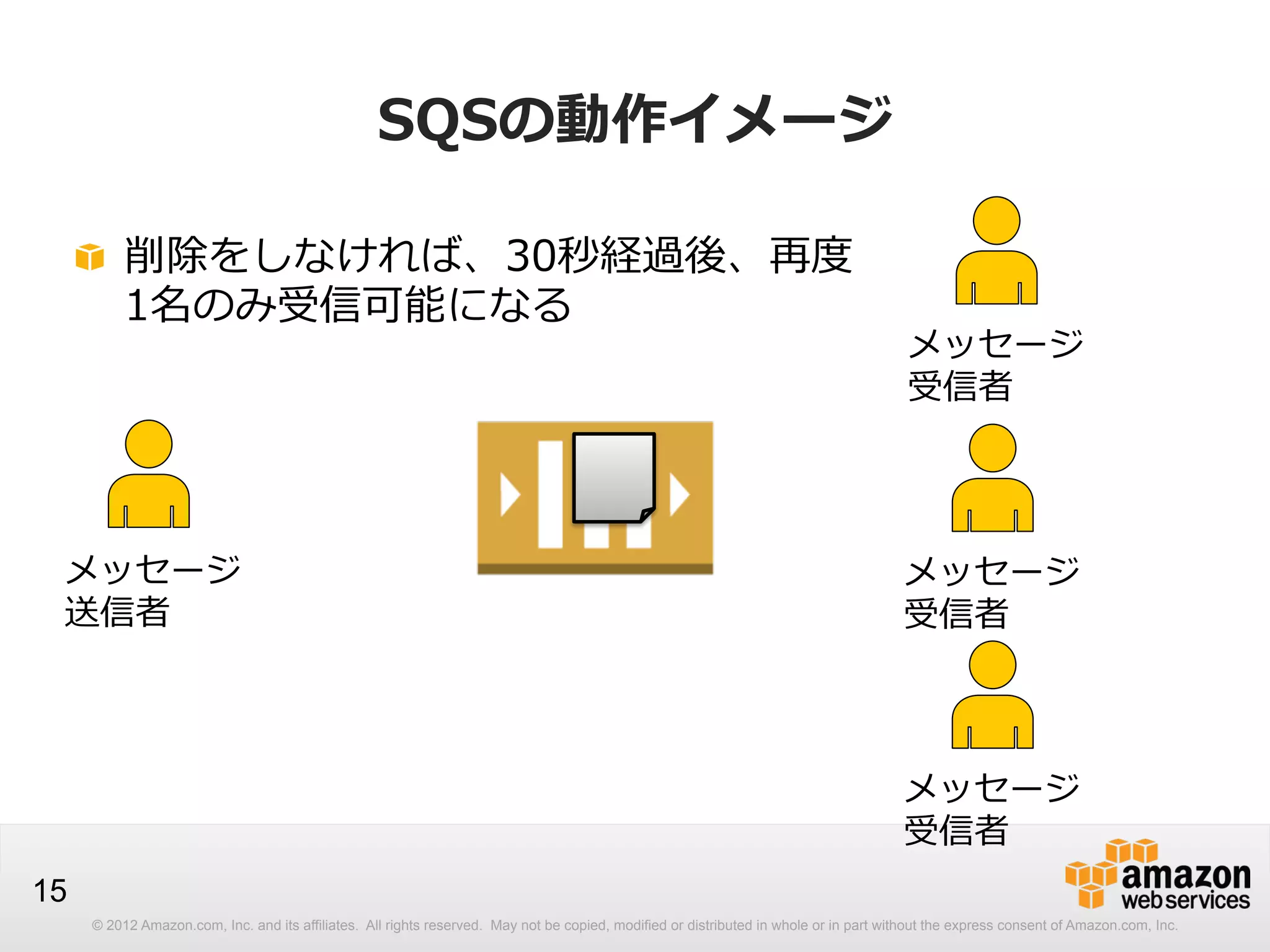 SQSの動作イメージ
!   削除をしなければ、30秒経過後、再度度
1名のみ受信可能になる

メッセージ
送信者

メッセージ
受信者

メッセージ
受信者

メッセージ
受信者
15
© 2012 Amazon.com, Inc. and its affiliates. All rights reserved. May not be copied, modified or distributed in whole or in part without the express consent of Amazon.com, Inc.

 