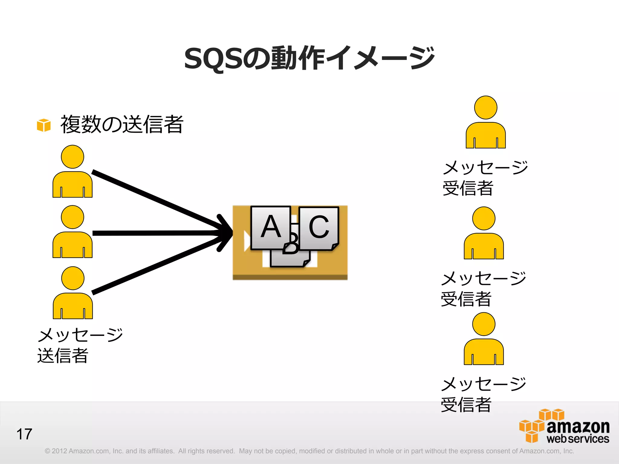 SQSの動作イメージ
!   複数の送信者
メッセージ
受信者

A C
B
メッセージ
受信者
メッセージ
送信者
メッセージ
受信者
17
© 2012 Amazon.com, Inc. and its affiliates. All rights reserved. May not be copied, modified or distributed in whole or in part without the express consent of Amazon.com, Inc.

 