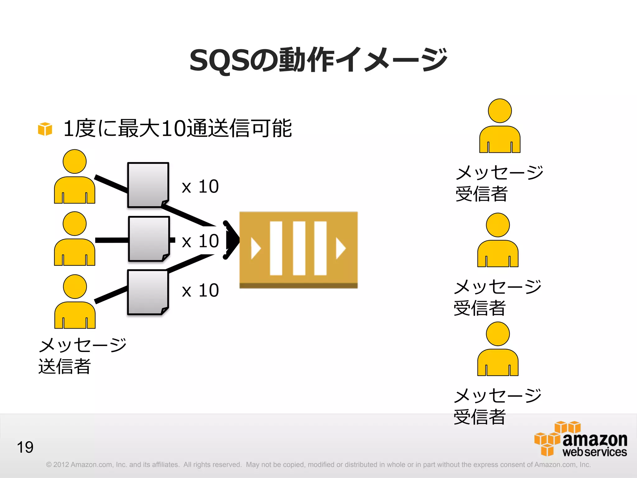 SQSの動作イメージ
!   1度度に最⼤大10通送信可能
x  10

メッセージ
受信者

x  10
x  10

メッセージ
受信者

メッセージ
送信者
メッセージ
受信者
19
© 2012 Amazon.com, Inc. and its affiliates. All rights reserved. May not be copied, modified or distributed in whole or in part without the express consent of Amazon.com, Inc.

 
