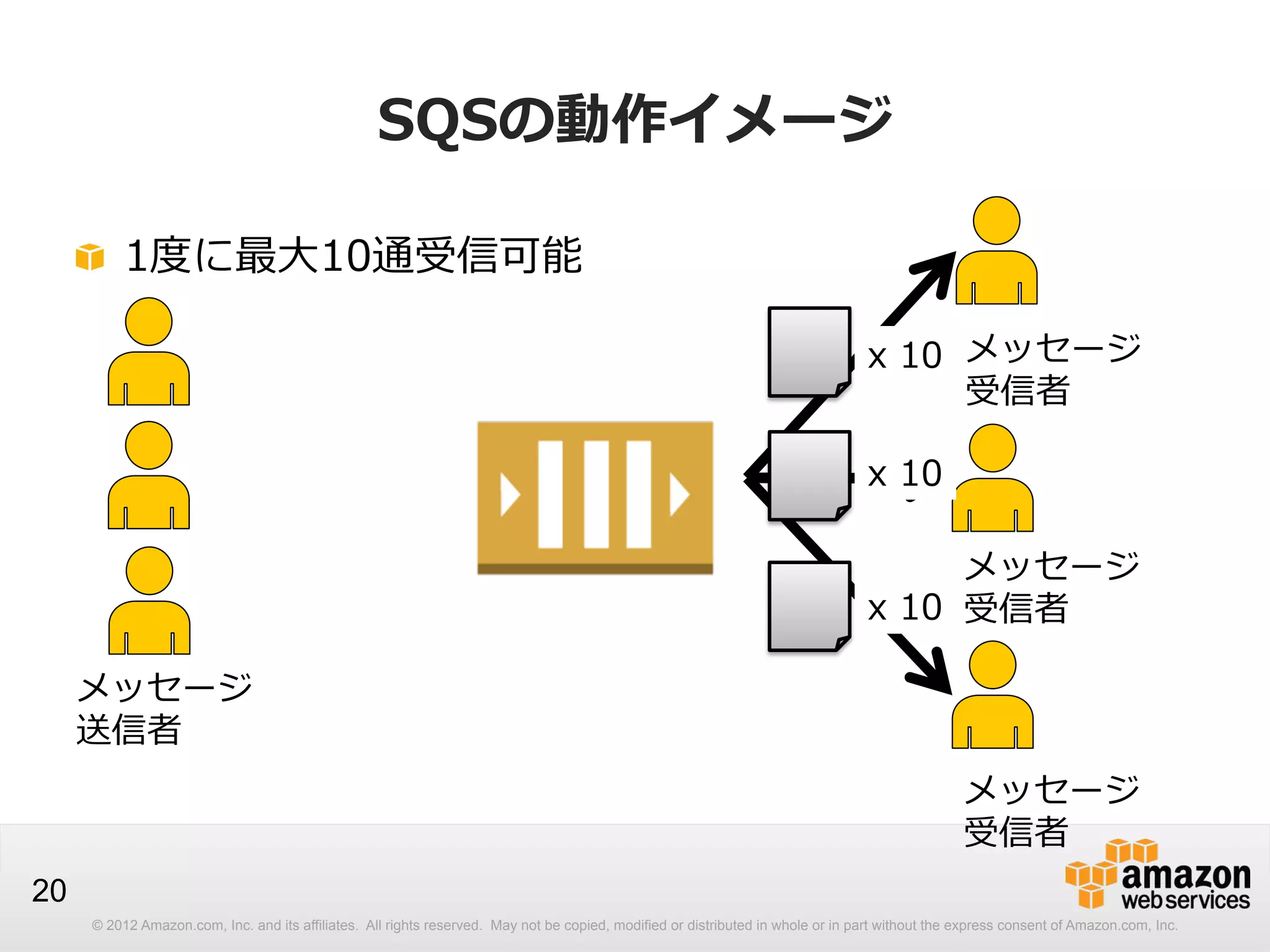 SQSの動作イメージ
!   1度度に最⼤大10通受信可能
x  10 メッセージ
受信者
x  10
メッセージ
x  10 受信者
メッセージ
送信者
メッセージ
受信者
20
© 2012 Amazon.com, Inc. and its affiliates. All rights reserved. May not be copied, modified or distributed in whole or in part without the express consent of Amazon.com, Inc.

 