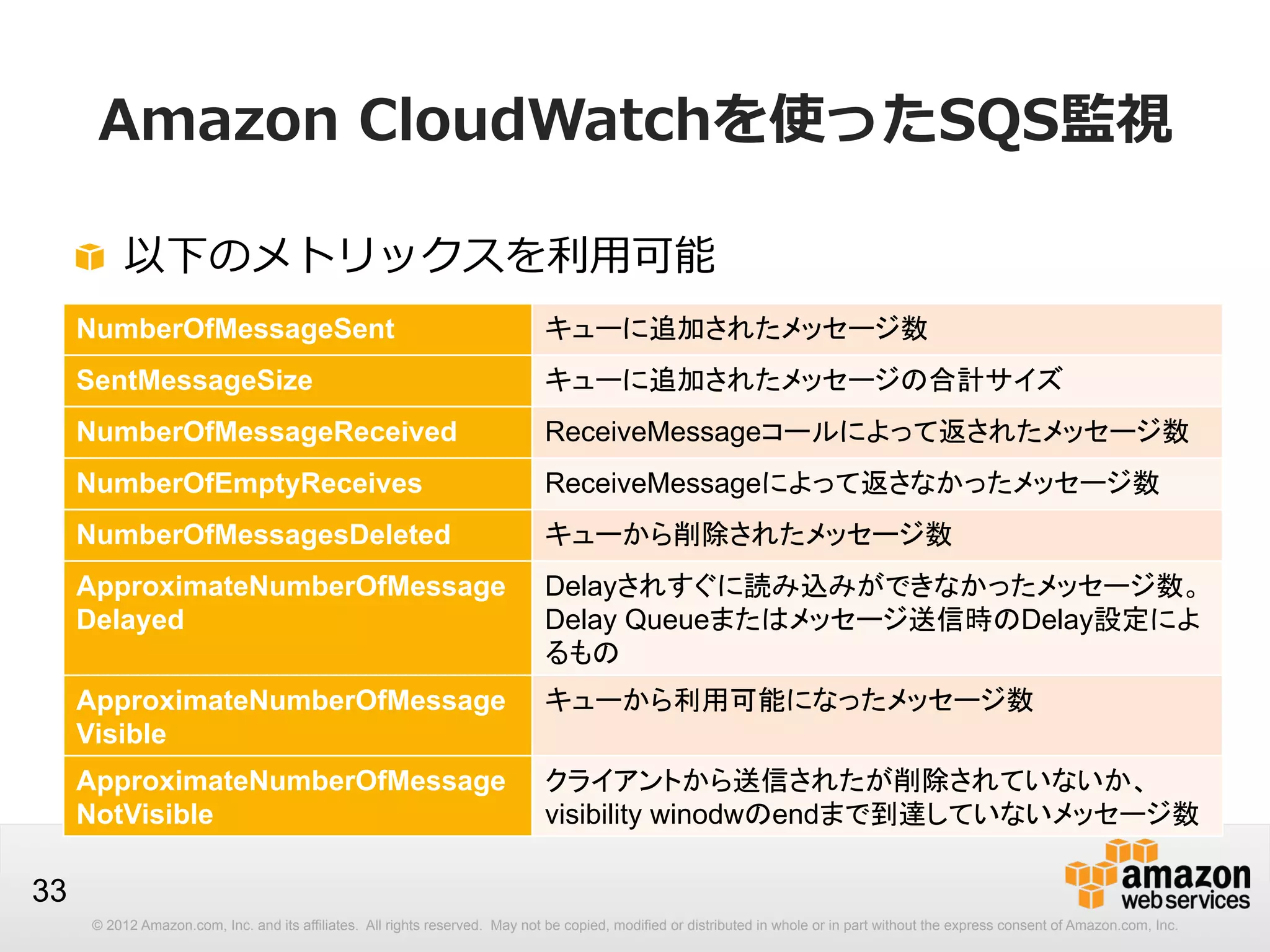 Amazon  CloudWatchを使ったSQS監視
!   以下のメトリックスを利利⽤用可能
NumberOfMessageSent

キューに追加されたメッセージ数

SentMessageSize

キューに追加されたメッセージの合計サイズ

NumberOfMessageReceived

ReceiveMessageコールによって返されたメッセージ数

NumberOfEmptyReceives

ReceiveMessageによって返さなかったメッセージ数

NumberOfMessagesDeleted

キューから削除されたメッセージ数

ApproximateNumberOfMessage
Delayed

Delayされすぐに読み込みができなかったメッセージ数。
Delay Queueまたはメッセージ送信時のDelay設定によ
るもの

ApproximateNumberOfMessage
Visible

キューから利用可能になったメッセージ数

ApproximateNumberOfMessage
NotVisible

クライアントから送信されたが削除されていないか、
visibility winodwのendまで到達していないメッセージ数

33
© 2012 Amazon.com, Inc. and its affiliates. All rights reserved. May not be copied, modified or distributed in whole or in part without the express consent of Amazon.com, Inc.

 
