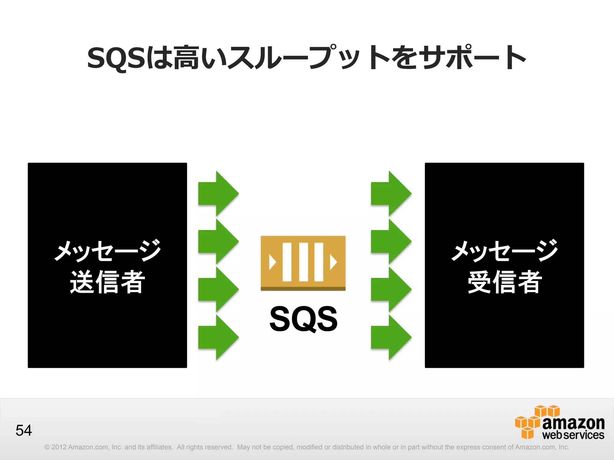 SQSは⾼高いスループットをサポート

メッセージ
送信者

メッセージ
受信者

54
© 2012 Amazon.com, Inc. and its affiliates. All rights reserved. May not be copied, modified or distributed in whole or in part without the express consent of Amazon.com, Inc.

 