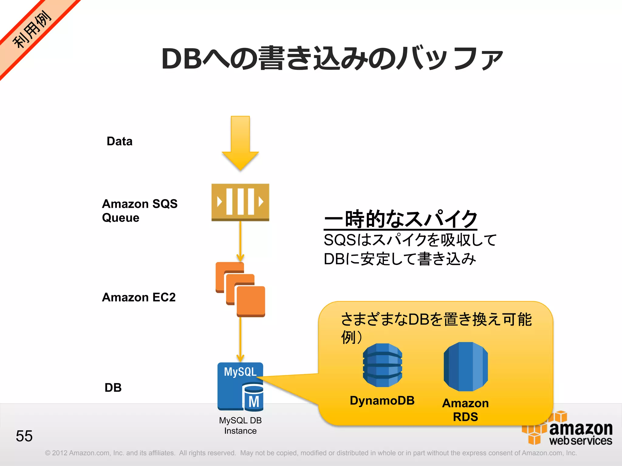DBへの書き込みのバッファ
Data

Amazon SQS
Queue

一時的なスパイク
SQSはスパイクを吸収して
DBに安定して書き込み

Amazon EC2

さまざまなDBを置き換え可能
例）
DB

55

DynamoDB
MySQL DB
Instance

Amazon
RDS

© 2012 Amazon.com, Inc. and its affiliates. All rights reserved. May not be copied, modified or distributed in whole or in part without the express consent of Amazon.com, Inc.

 