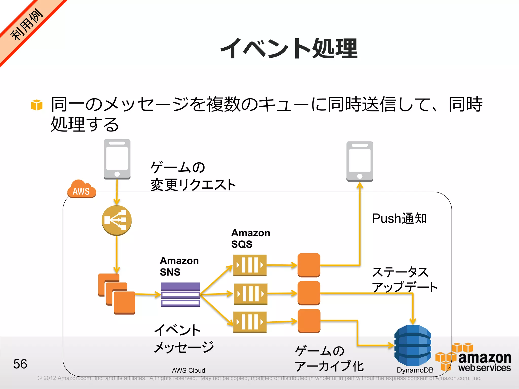 イベント処理理
!   同⼀一のメッセージを複数のキューに同時送信して、同時
処理理する
ゲームの
変更リクエスト
Push通知
Amazon
SQS
Amazon
SNS

イベント
メッセージ
56

AWS Cloud

ステータス
アップデート

ゲームの
アーカイブ化

DynamoDB

© 2012 Amazon.com, Inc. and its affiliates. All rights reserved. May not be copied, modified or distributed in whole or in part without the express consent of Amazon.com, Inc.

 