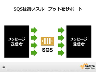 SQSは⾼高いスループットをサポート

メッセージ
送信者

メッセージ
受信者

54
© 2012 Amazon.com, Inc. and its affiliates. All rights reserved. May not be c...