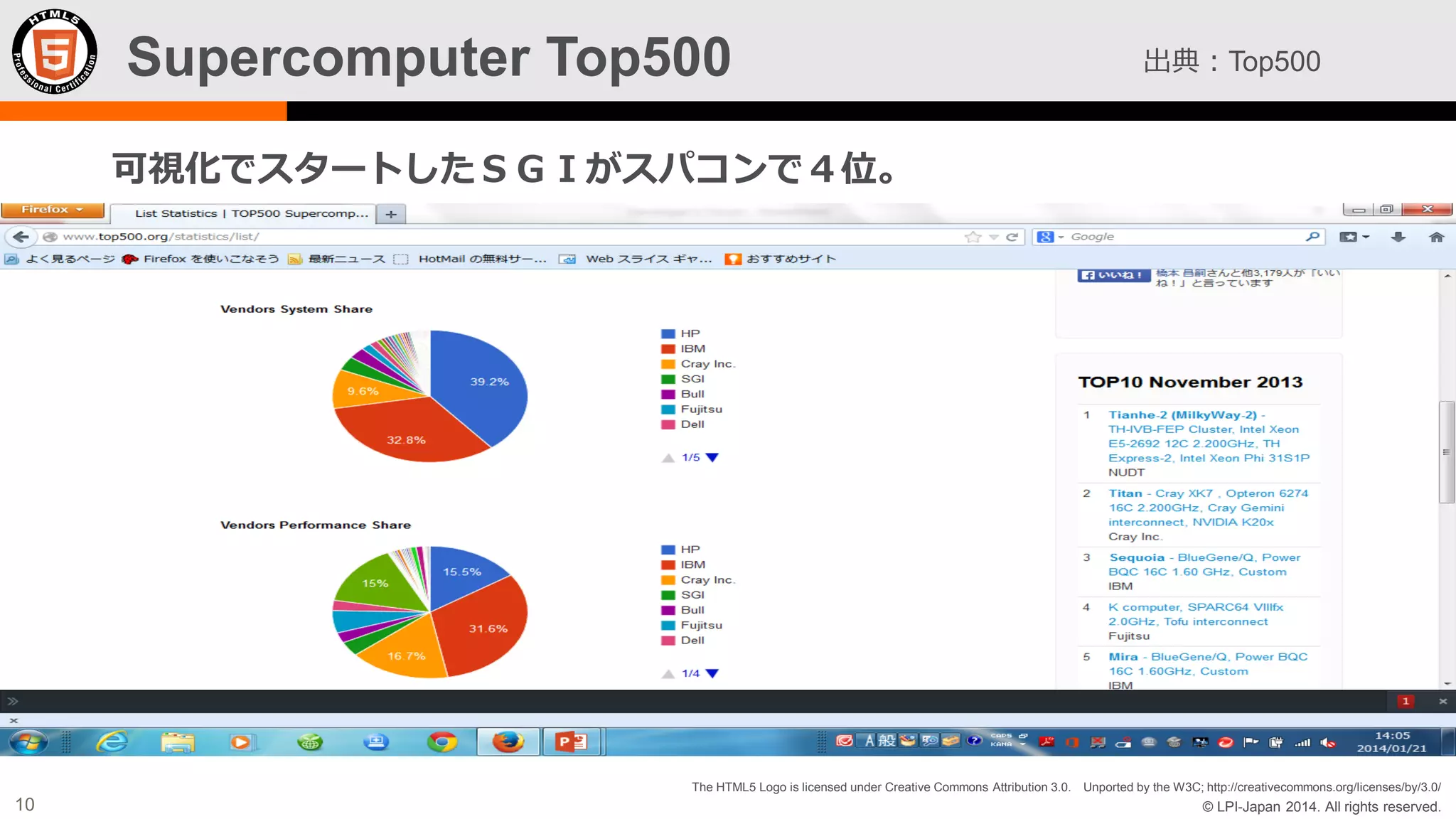 Supercomputer Top500

出典：Top500

可視化でスタートしたＳＧＩがスパコンで４位。

The HTML5 Logo is licensed under Creative Commons Attribution 3.0. Unported by the W3C; http://creativecommons.org/licenses/by/3.0/

10

© LPI-Japan 2014. All rights reserved.

 