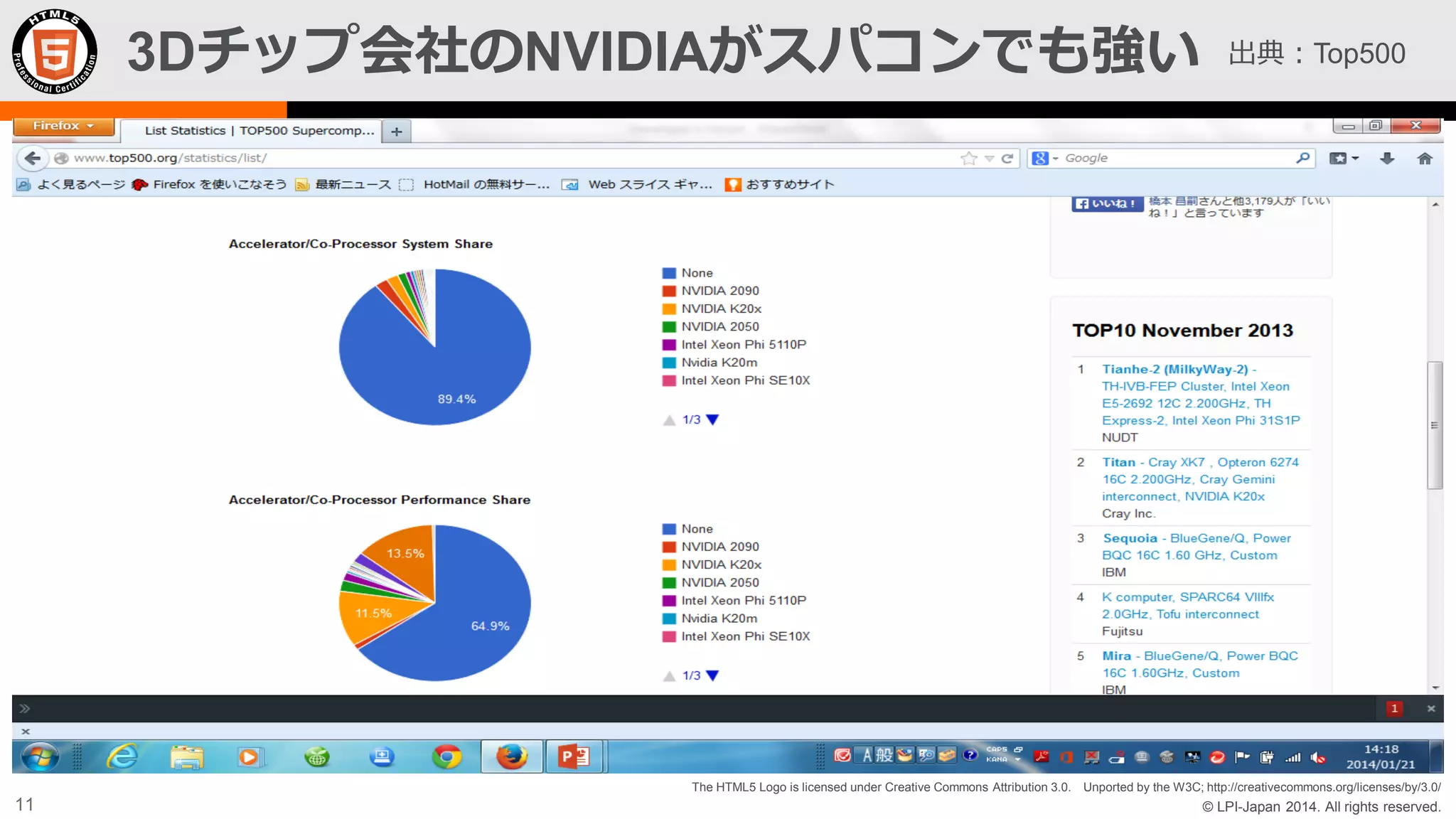 3Dチップ会社のNVIDIAがスパコンでも強い

出典：Top500

The HTML5 Logo is licensed under Creative Commons Attribution 3.0. Unported by the W3C; http://creativecommons.org/licenses/by/3.0/

11

© LPI-Japan 2014. All rights reserved.

 