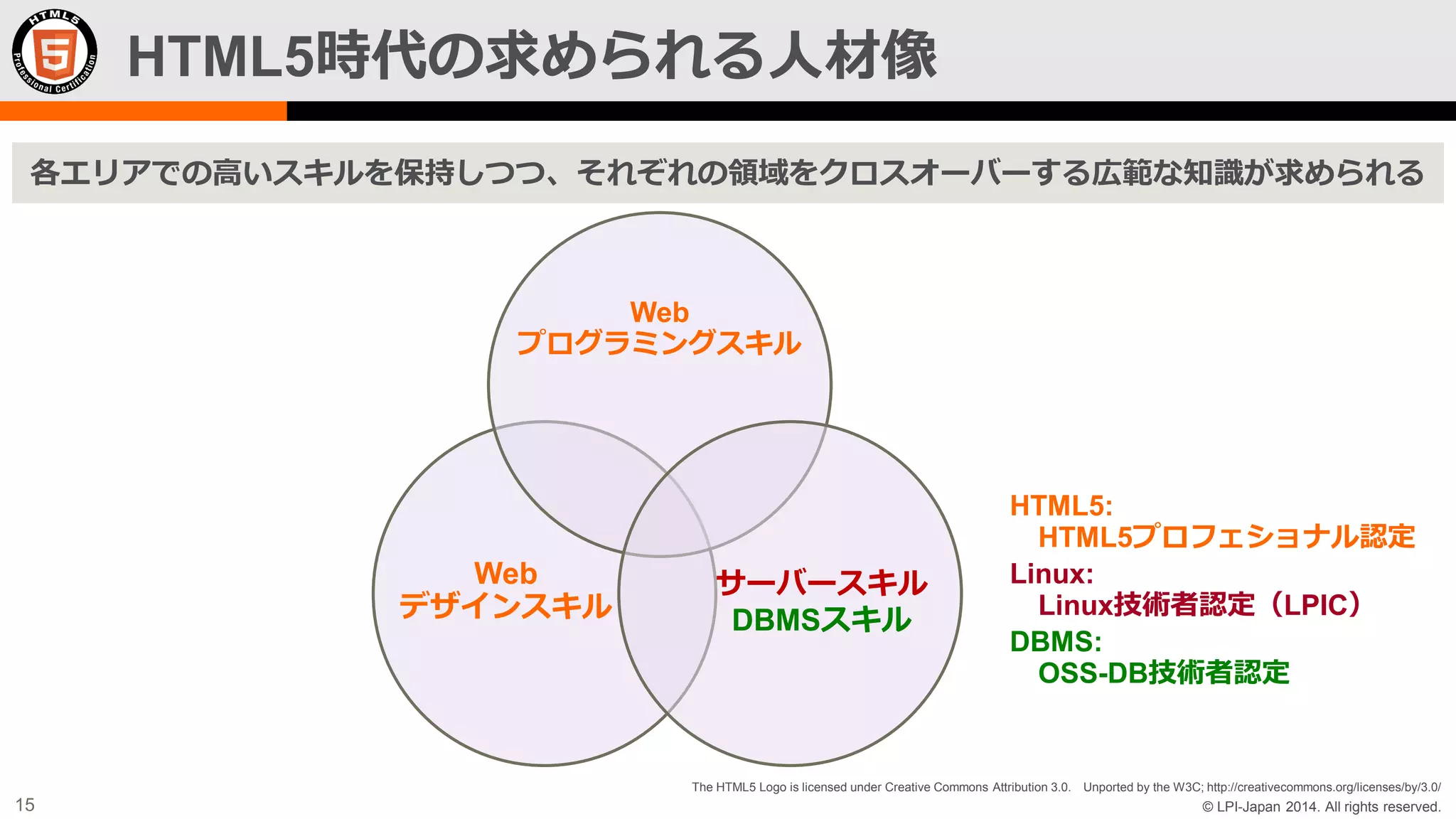 HTML5時代の求められる人材像
各エリアでの高いスキルを保持しつつ、それぞれの領域をクロスオーバーする広範な知識が求められる

Web
プログラミングスキル

Web
デザインスキル

サーバースキル
DBMSスキル

HTML5:
HTML5プロフェショナル認定
Linux:
Linux技術者認定（LPIC）
DBMS:
OSS-DB技術者認定

The HTML5 Logo is licensed under Creative Commons Attribution 3.0. Unported by the W3C; http://creativecommons.org/licenses/by/3.0/

15

© LPI-Japan 2014. All rights reserved.

 