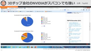3Dチップ会社のNVIDIAがスパコンでも強い

出典：Top500

The HTML5 Logo is licensed under Creative Commons Attribution 3.0. Unported by the W3C; http://creativecommons.org/licenses/by/3.0/

11

© LPI-Japan 2014. All rights reserved.

 