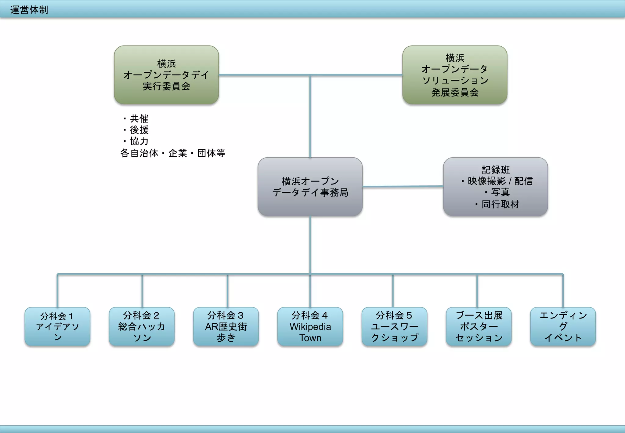 運営体制	
 

横浜
オープンデータ
ソリューション
発展委員会

横浜
オープンデータデイ
実行委員会
・共催
・後援
・協力
各自治体・企業・団体等	
 

記録班
・映像撮影 / 配信
・写真
・同行取材

横浜オープン
データデイ事務局

分科会１
アイデアソ
ン

分科会２
総合ハッカ
ソン	
 

分科会３
AR歴史街
歩き	
 

分科会４
Wikipedia
Town	
 

分科会５	
 
ユースワー
クショップ

ブース出展
ポスター
セッション

エンディン
グ
イベント

 