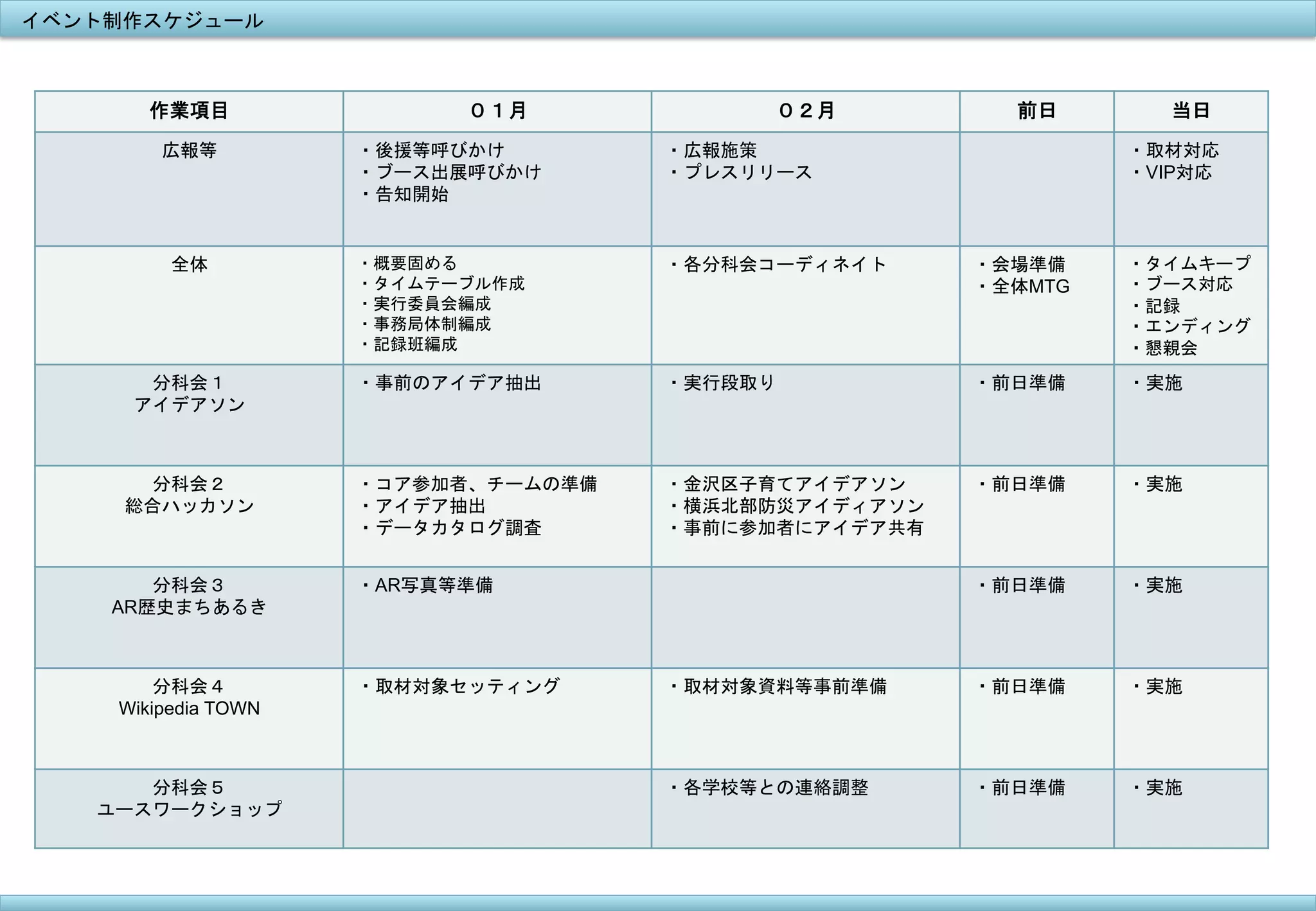 イベント制作スケジュール	
 

作業項目	
 
広報等

０１月	
 
・後援等呼びかけ
・ブース出展呼びかけ
・告知開始	
 

０２月	
 

前日	
 

・広報施策
・プレスリリース
	
 

当日	
 
・取材対応
・VIP対応	
 

	
 
全体

	
 
分科会１
アイデアソン

分科会２
総合ハッカソン

・概要固める
・タイムキープ
・各分科会コーディネイト　　　　　　　　　　　　　　　　　　　　　　　　
・会場準備
・タイムテーブル作成
・ブース対応
・全体MTG
・実行委員会編成
・記録
・事務局体制編成
・エンディング
・記録班編成　　　　　　　　　　　　	
 
・懇親会

・事前のアイデア抽出

・実行段取り	
 

・前日準備	
 

・実施	
 

・コア参加者、チームの準備
・アイデア抽出
・データカタログ調査	
 

・金沢区子育てアイデアソン
・横浜北部防災アイディアソン
・事前に参加者にアイデア共有	
 

・前日準備	
 
	
 

・実施	
 
	
 

・前日準備	
 
	
 

・実施	
 
	
 

・取材対象資料等事前準備	
 

・前日準備	
 
	
 

・実施	
 
	
 

・各学校等との連絡調整	
 

・前日準備	
 

・実施	
 

	
 
分科会３
AR歴史まちあるき

分科会４
Wikipedia TOWN

・AR写真等準備	
 

・取材対象セッティング	
 

	
 
分科会５	
 
ユースワークショップ
	
 

 