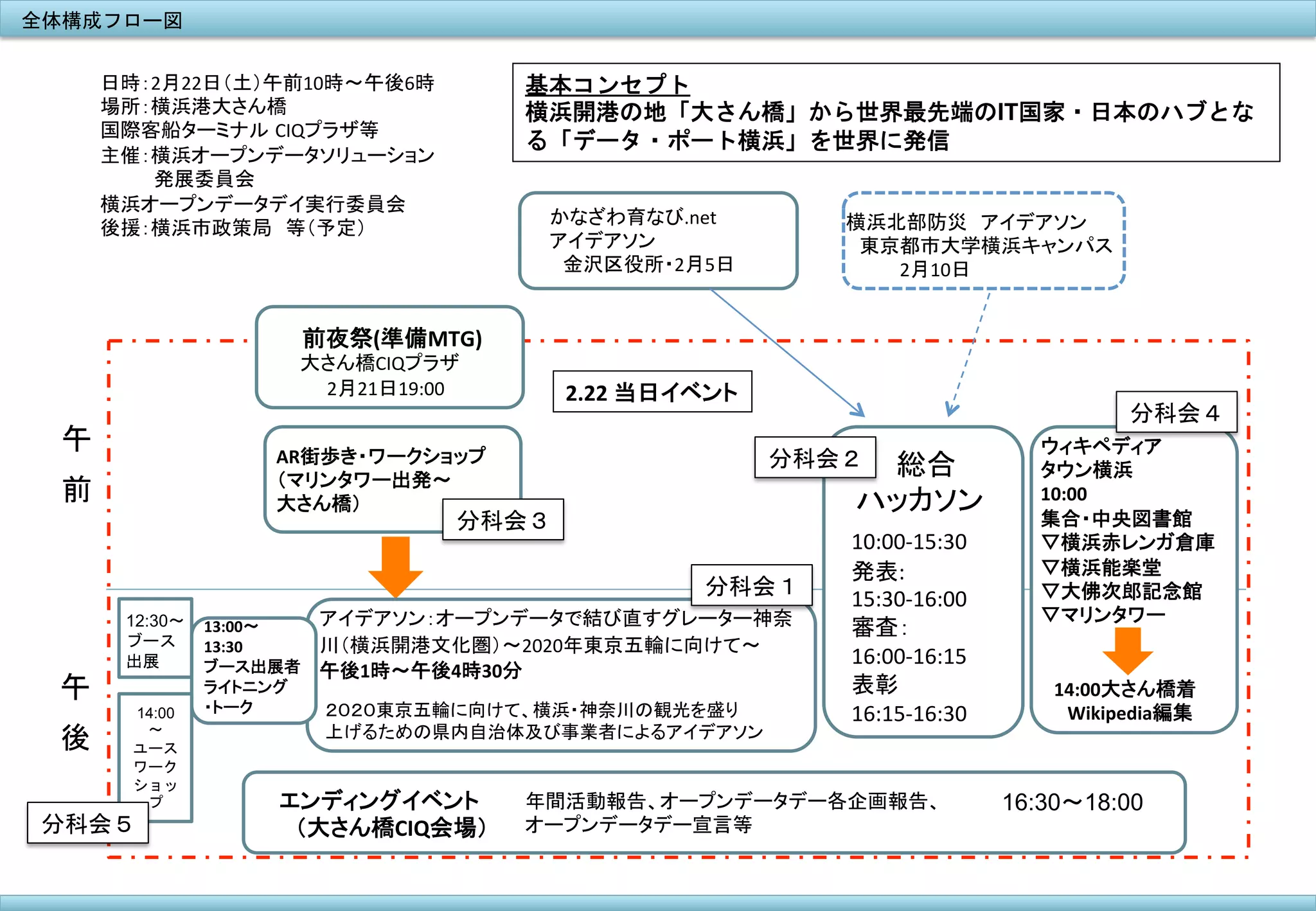 全体構成フロー図	
 
日時：2月22日（土）午前10時～午後6時	
  
場所：横浜港大さん橋	
  
国際客船ターミナル CIQプラザ等	
  
主催：横浜オープンデータソリューション	
  
　　　　発展委員会	
  
横浜オープンデータデイ実行委員会　　　　	
  
後援：横浜市政策局　等（予定）	

基本コンセプト
横浜開港の地「大さん橋」から世界最先端のIT国家・日本のハブとな
る「データ・ポート横浜」を世界に発信	
 
かなざわ育なび.net　	
  
アイデアソン	
  
金沢	
　金沢区役所・2月5日	

横浜北部防災　アイデアソン	
  
横浜	
　東京都市大学横浜キャンパス	
  
　　　　2月10日　　　　	

　前夜祭(準備MTG)	
  

プレ	
　大さん橋CIQプラザ	
  
　　　2月21日19:00	
午
　
前
	

AR街歩き・ワークショップ	
  
（マリンタワー出発〜	
  
あ	
大さん橋）	

分科会３	
 

12:30〜
ブース
出展	
 

午
　
後
	

14:00
〜
ユース
ワーク
ショッ
プ

分科会５	
 

2.22	
  当日イベント	

分科会４	
 
分科会２	
 
　　総合	
  

ハッカソン	

ウィキペディア	
  
タウン横浜	
  
10:00	
  
集合・中央図書館	
  
▽横浜赤レンガ倉庫	
  
▽横浜能楽堂	
ういき	
▽大佛次郎記念館	
  
▽マリンタワー	
  
	
  
	
  
　14:00大さん橋着	
  
　　Wikipedia編集	
  
	
  

10:00-­‐15:30	
発表:
横浜	
分科会１	
 
15:30-­‐16:00	
  
ご	
アイデアソン：オープンデータで結び直すグレーター神奈
13:00〜	
  
審査：	
  
川（横浜開港文化圏）〜2020年東京五輪に向けて〜 　　　　　　　
13:30	
  
16:00-­‐16:15	
  
ブース出展者	
   午後1時～午後4時30分	
  
あ	
表彰	
  
ライトニング	
  
・トーク	
  
２０２０東京五輪に向けて、横浜・神奈川の観光を盛り	
  
16:15-­‐16:30	
  
上げるための県内自治体及び事業者によるアイデアソン	
	
  
	
年間活動報告、オープンデータデー各企画報告、	
  
エンディングイベント	
  
16:30〜18:00	
 
　（大さん橋CIQ会場）	
 オープンデータデー宣言等	
  

 
