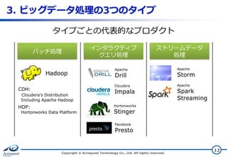 3. ビッグデータ処理の3つのタイプ
タイプごとの代表的なプロダクト
バッチ処理

ストリームデータ
処理

CDH:
Cloudera's Distribution
Including Apache Hadoop

Apache

Apache

Drill

Storm

Cloudera

Hadoop

HDP:

インタラクティブ
クエリ処理

Apache

Impala

Spark
Streaming

Hortonworks

Hortonworks Data Platform

Stinger
Facebook

Presto

Copyright © Acroquest Technology Co., Ltd. All rights reserved.

12

 