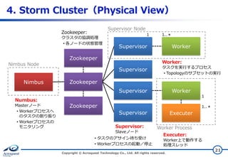 4. Storm Cluster（Physical View）
Supervisor Node

Zookeeper:
クラスタの協調処理
• 各ノードの状態管理

Nimbus Node

Nimbus

1

1..＊

Supervisor

Zookeeper

Worker
Worker:

Supervisor

タスクを実行するプロセス
• Topologyのサブセットの実行

Zookeeper
Supervisor

Worker

Numbus:
Masterノード
• Workerプロセスへ
のタスクの割り振り
• Workerプロセスの
モニタリング

Zookeeper

1
1..＊

Supervisor
Supervisor:
Slaveノード
• タスクのアサイン待ち受け
• Workerプロセスの起動／停止

Executer
Worker Process
Executer:
Worker上で動作する
処理スレッド

Copyright © Acroquest Technology Co., Ltd. All rights reserved.

21

 