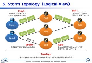 5. Storm Topology（Logical View）
Bolt：

Spout：

StreamからTupleを
受信し、変換・加工する

Streamのデータソース
としてTupleを送出する

Bolt
Spout

Bolt
Bolt

Spout

Bolt
Stream：

Bolt

途切れずに連続するTupleの流れ

Tuple：
Stormで処理されるメッセージを
保持する、単一のデータ

Topology
Spout＋Boltからなるネットワーク構造。Stormにおける処理の単位となる
Copyright © Acroquest Technology Co., Ltd. All rights reserved.

22

 