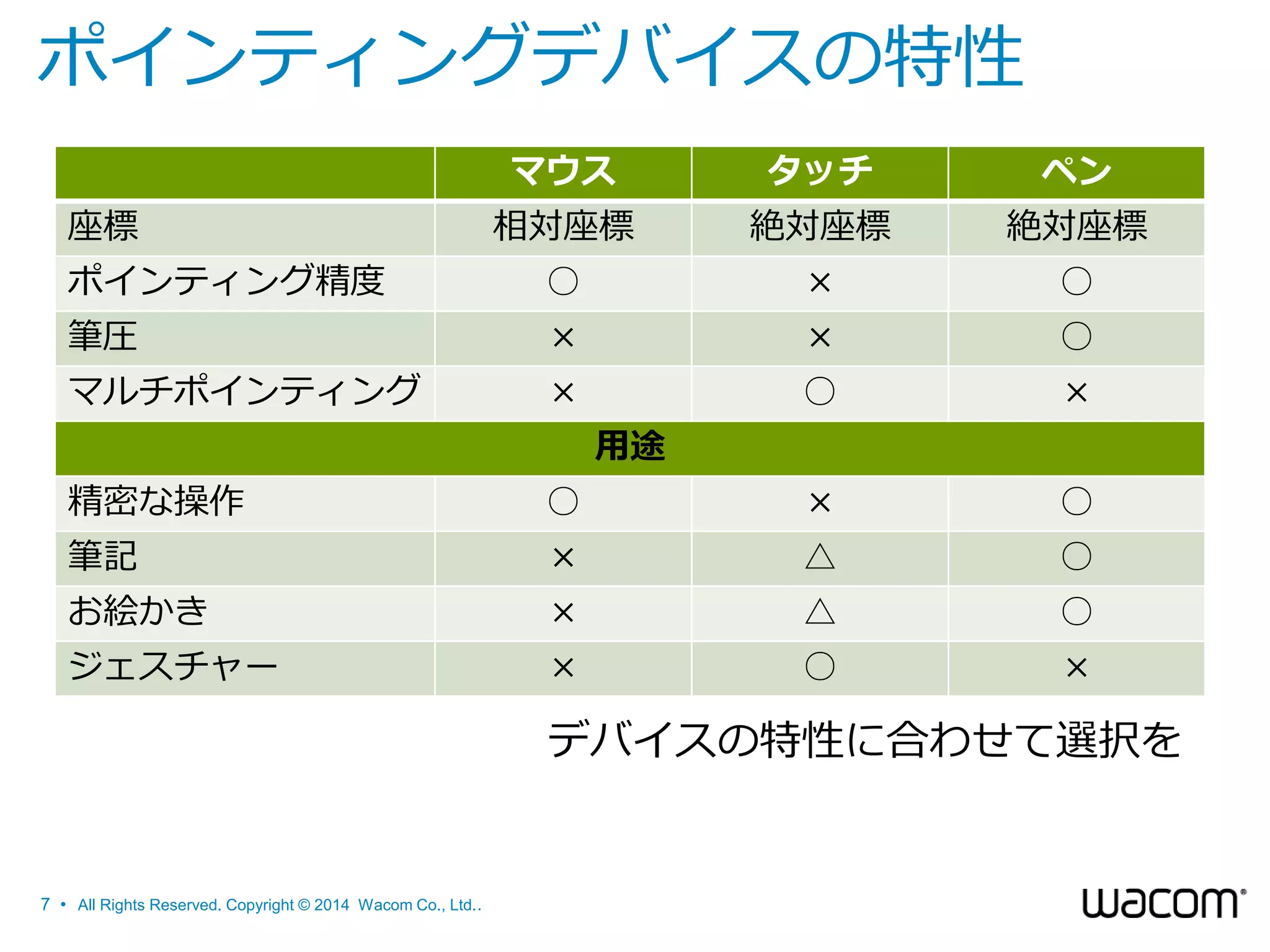 ポインティングデバイスの特性
マウス

タッチ

ペン

相対座標

絶対座標

絶対座標

ポインティング精度

○

×

○

筆圧

×

×

○

マルチポインティング

×

○

×

座標

用途
精密な操作

○

×

○

筆記

×

△

○

お絵かき

×

△

○

ジェスチャー

×

○

×

デバイスの特性に合わせて選択を

7 • All Rights Reserved. Copyright © 2014 Wacom Co., Ltd..

 