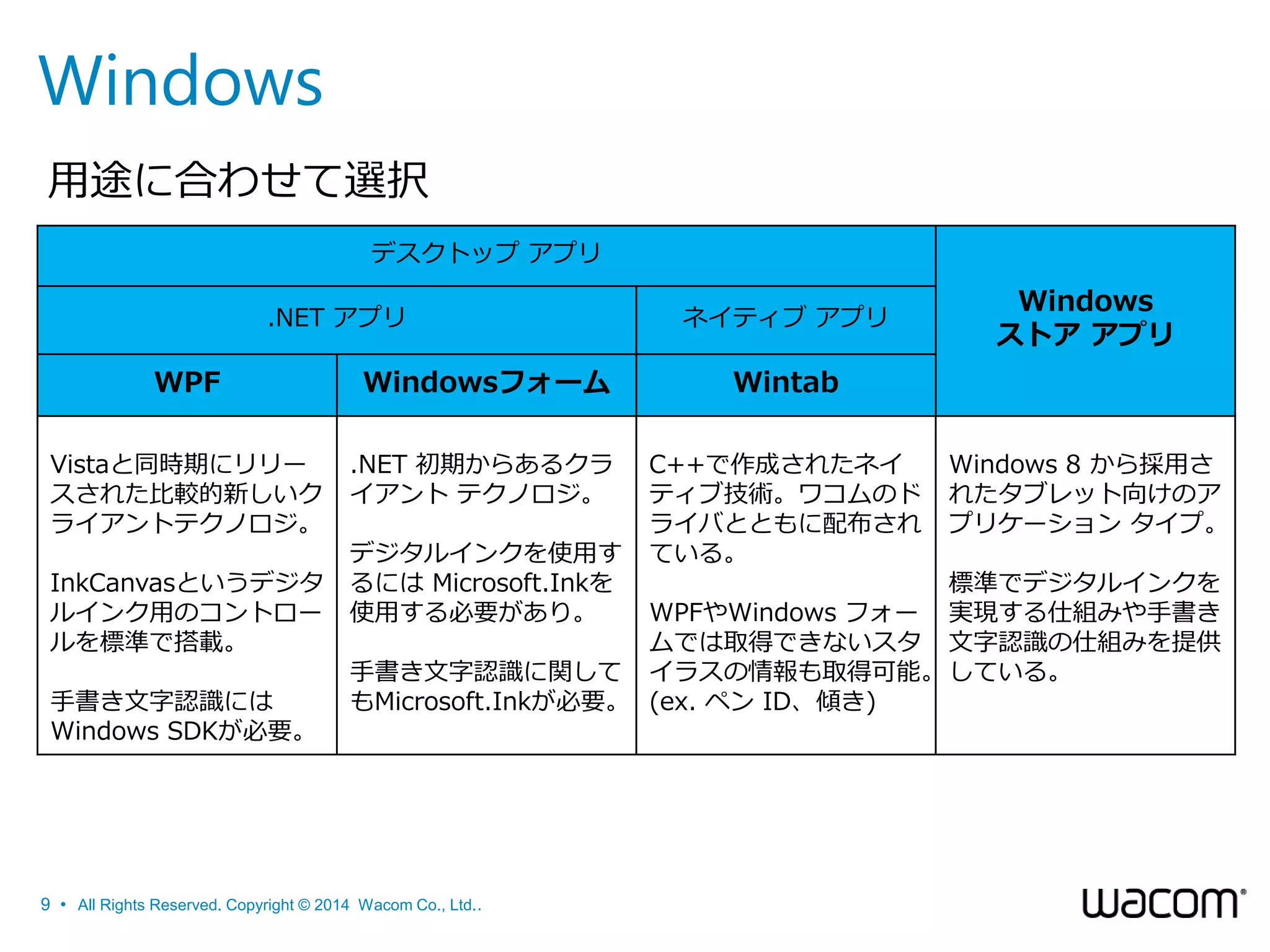 Windows
用途に合わせて選択
デスクトップ アプリ
.NET アプリ

ネイティブ アプリ

WPF

Windowsフォーム

Wintab

Vistaと同時期にリリー
スされた比較的新しいク
ライアントテクノロジ。

.NET 初期からあるクラ
イアント テクノロジ。

C++で作成されたネイ
ティブ技術。ワコムのド
ライバとともに配布され
ている。

Windows
ストア アプリ

InkCanvasというデジタ
ルインク用のコントロー
ルを標準で搭載。
手書き文字認識には
Windows SDKが必要。

デジタルインクを使用す
るには Microsoft.Inkを
使用する必要があり。

Windows 8 から採用さ
れたタブレット向けのア
プリケーション タイプ。

標準でデジタルインクを
WPFやWindows フォー 実現する仕組みや手書き
ムでは取得できないスタ 文字認識の仕組みを提供
手書き文字認識に関して イラスの情報も取得可能。 している。
もMicrosoft.Inkが必要。 (ex. ペン ID、傾き)

9 • All Rights Reserved. Copyright © 2014 Wacom Co., Ltd..

 