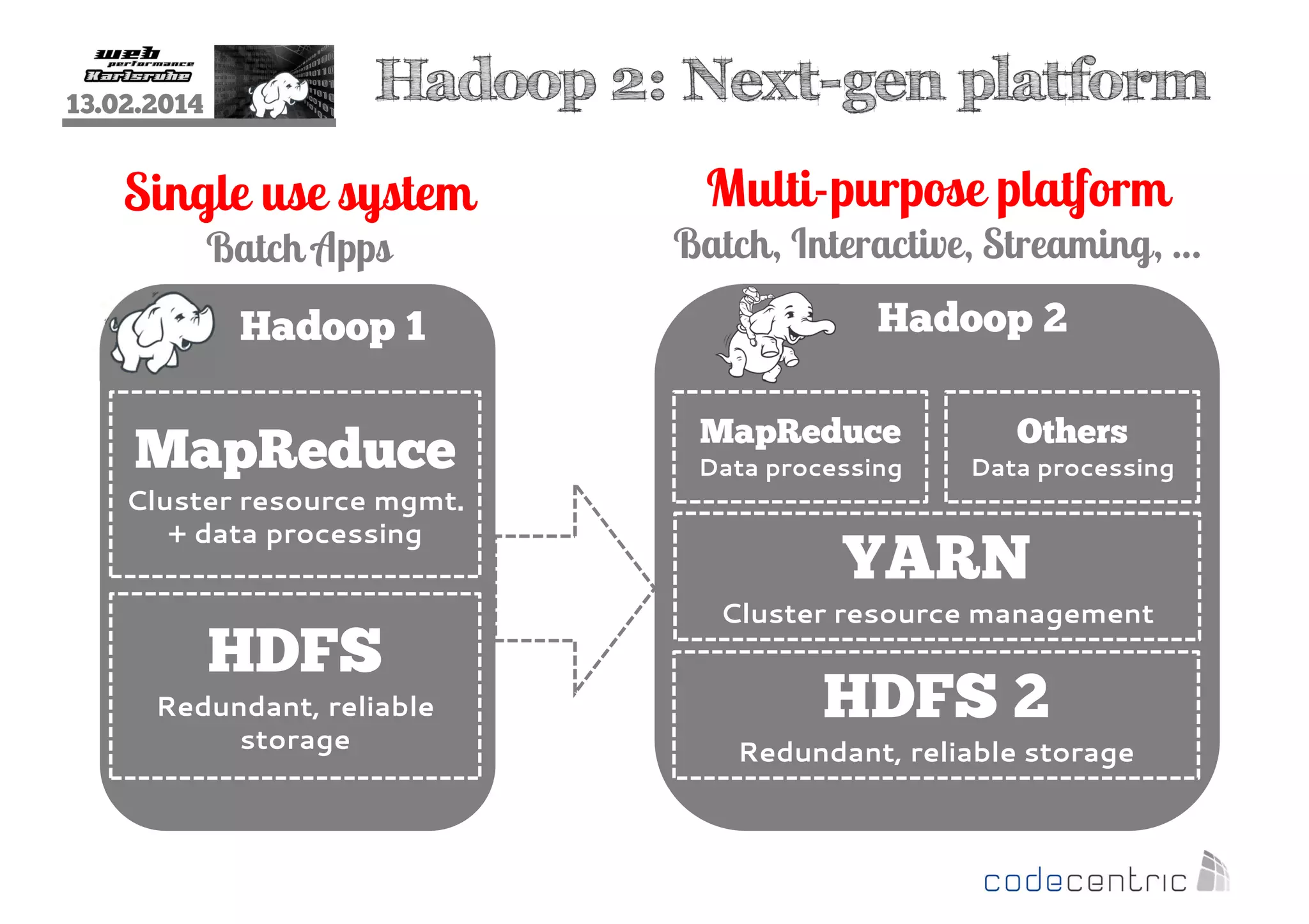 13.02.2014

Hadoop 2: Next-gen platform

Single use system

Multi-purpose platform

Batch Apps

Batch, Interactive, Streaming, …

Hadoop 1

MapReduce
Cluster resource mgmt.
+ data processing

HDFS
Redundant, reliable
storage

Hadoop 2
MapReduce

Others

Data processing

Data processing

YARN
Cluster resource management

HDFS 2
Redundant, reliable storage

 