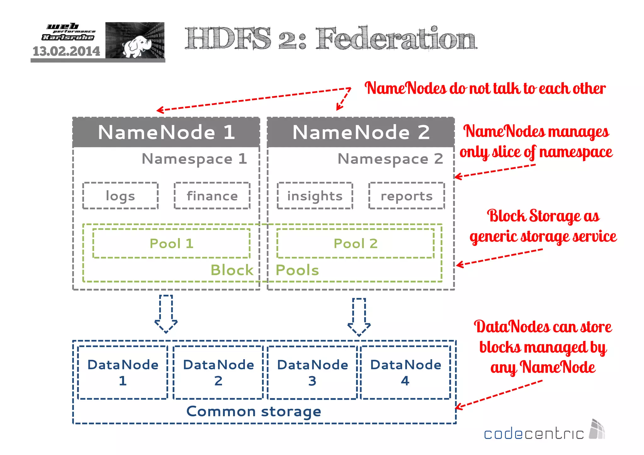 HDFS 2: Federation

13.02.2014

NameNodes do not talk to each other

NameNode 1

NameNode 2

NameNodes manages
Namespace 2 only slice of namespace

Namespace 1
logs

finance

insights

Pool 1

Pool 2

Block

DataNode
1

reports

DataNode
2

Block Storage as
generic storage service

Pools

DataNode
3

Common storage

DataNode
4

DataNodes can store
blocks managed by
any NameNode

 