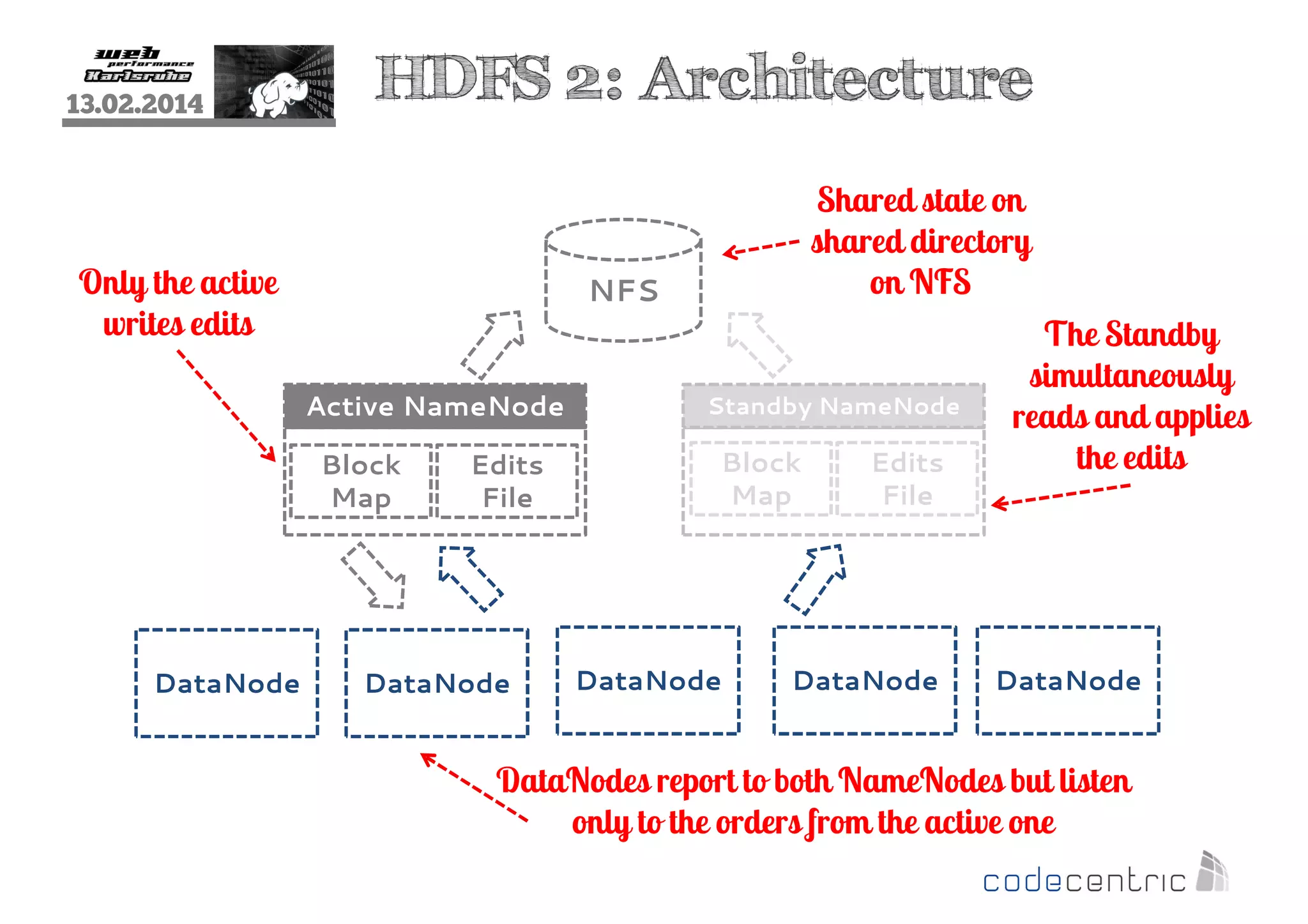 13.02.2014

HDFS 2: Architecture

Only the active
writes edits

NFS

Active NameNode
Block
Map

DataNode

Shared state on
shared directory
on NFS

Edits
File

DataNode

Standby NameNode

Block
Map

DataNode

Edits
File

DataNode

The Standby
simultaneously
reads and applies
the edits

DataNode

DataNodes report to both NameNodes but listen
only to the orders from the active one

 