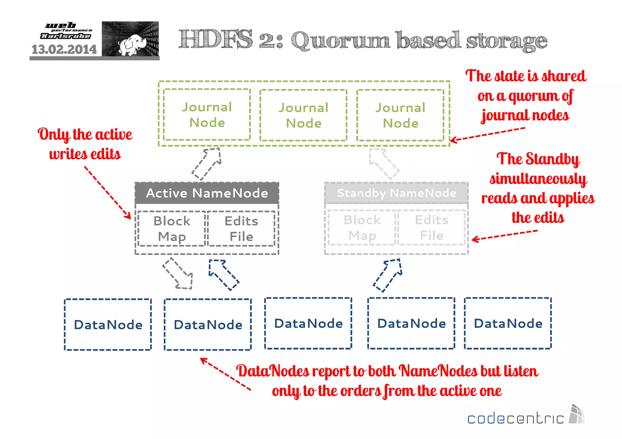 13.02.2014

Only the active
writes edits

HDFS 2: Quorum based storage
Journal
Node

Journal
Node

Active NameNode
Block
Map

DataNode

Edits
File

DataNode

Journal
Node

Standby NameNode

Block
Map

DataNode

Edits
File

DataNode

The state is shared
on a quorum of
journal nodes
The Standby
simultaneously
reads and applies
the edits

DataNode

DataNodes report to both NameNodes but listen
only to the orders from the active one

 