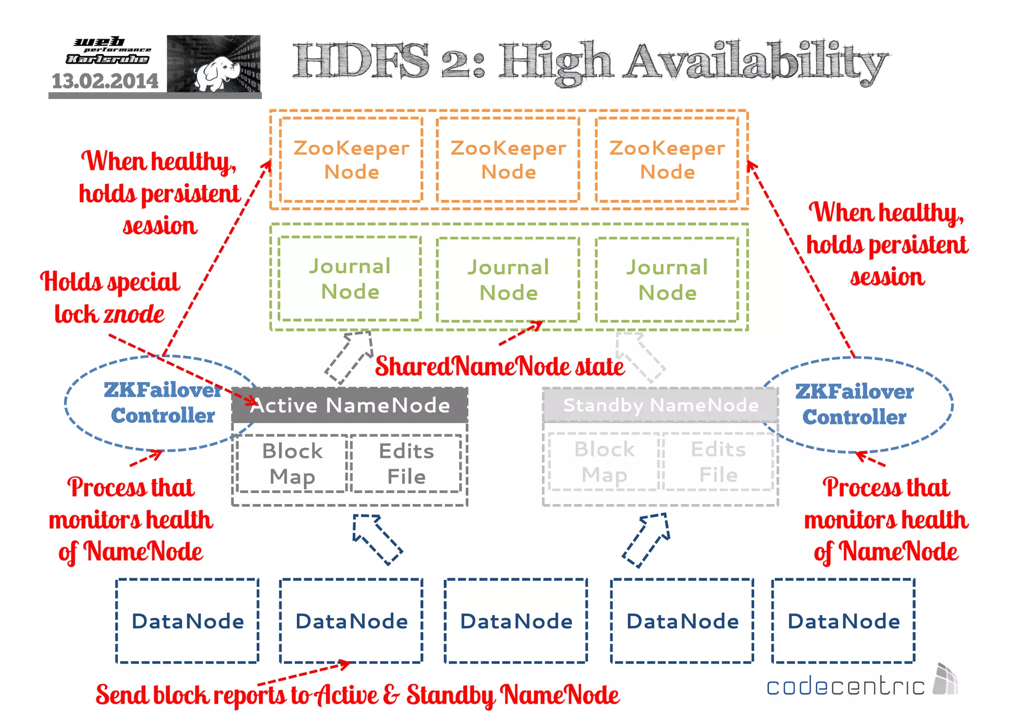 13.02.2014

When healthy,
holds persistent
session
Holds special
lock znode
ZKFailover
Controller

Process that
monitors health
of NameNode
DataNode

HDFS 2: High Availability
ZooKeeper
Node

ZooKeeper
Node

Journal
Node

ZooKeeper
Node

Journal
Node

Journal
Node

SharedNameNode state
Active NameNode
Block
Map

Edits
File

DataNode

Standby NameNode

Block
Map

DataNode

Send block reports to Active & Standby NameNode

Edits
File

DataNode

When healthy,
holds persistent
session

ZKFailover
Controller

Process that
monitors health
of NameNode
DataNode

 
